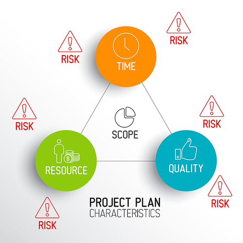 Characteristics of Project Plans - vector diagram schema