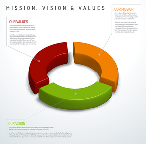 Vector Mission, vision and values diagram schema infographic (pie chart version)