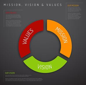 Vector Mission, vision and values diagram schema infographic (pie chart dark version)