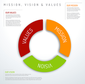 Vector Mission, vision and values diagram schema infographic (pie chart version)