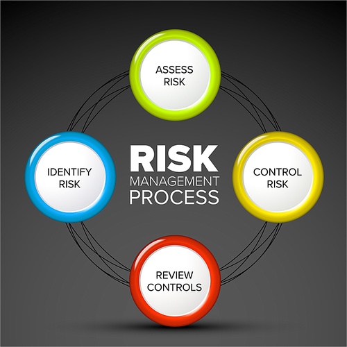 Vector Risk management process cycle diagram schema - dark version
