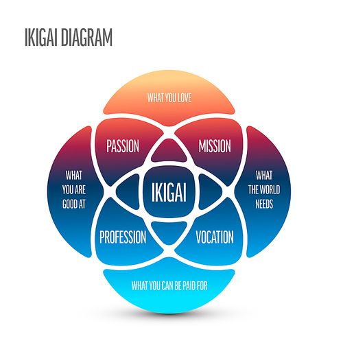 Ikigai schema template -  Japanese concept referring to something that gives a person a sense of purpose, a reason for living