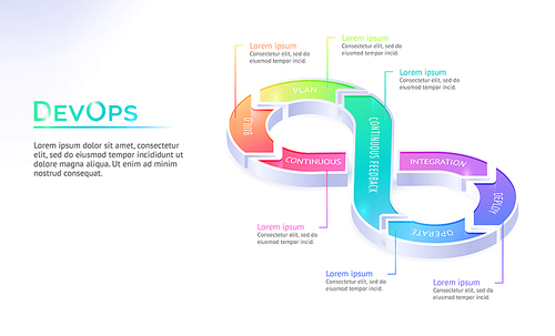 Devops isometric landing page, software development and operation. Automation cycles inside of infinity symbol build, plan and continuous feedback, integration, deploy and operate 3d vector web banner