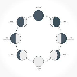 달의 위상 변화