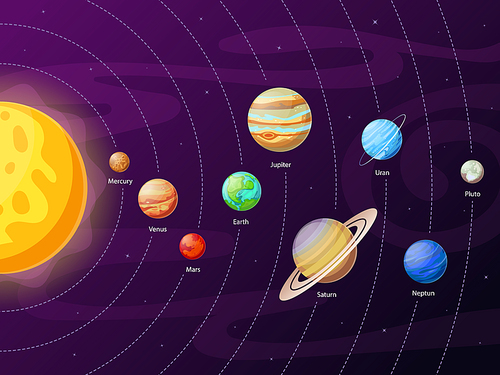 Cartoon solar system scheme. Planets in planetary orbits around globe sun universe. Astronomical education of satellite pluto uranus neptune mercury planet systems galaxy vector clipart illustration