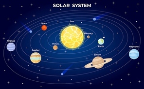 Solar system scheme. Cartoon flat planets orbit around sun in space with universe star. Astrology galaxy atlas with earth vector infographic. Illustration orbit planets, astronomy solar space