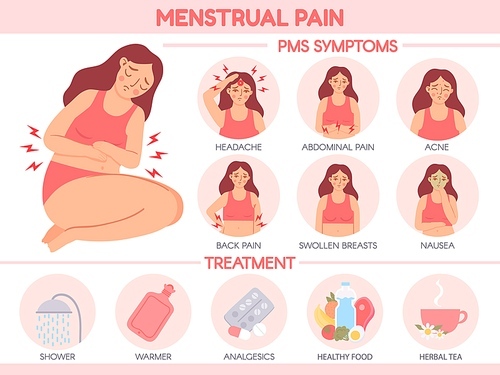 Menstrual pain. PMS symptoms and premenstrual syndrome treatment. Women abdominal pains and headache. Menstruation cycle vector infographic. Illustration female menstruation period