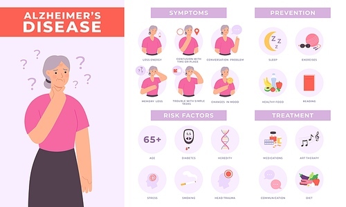 Alzheimer disease infographic symptoms, risks, prevention and treatment. Elderly woman character with dementia signs. Vector health poster. Information about medical illness with memory problems