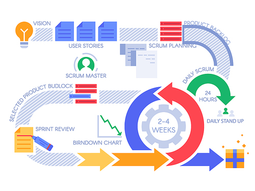Scrum agile process infographic. Project management diagram, projects methodology and development team workflow. Agility software release data planning, business integration vector illustration
