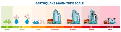 Earthquake seismic Richter magnitude scale infographic with buildings. Earth shaking activity disaster damage intensity vector level diagram. Illustration of seismic magnitude scale
